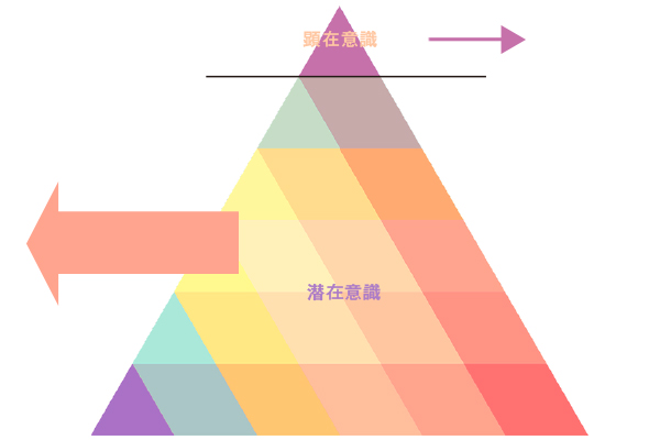 潜在意識と顕在意識